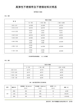 高弹性不锈钢带及不锈钢材料对照表