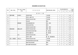 高速公路危險(xiǎn)源辨識(shí)及風(fēng)險(xiǎn)評(píng)價(jià)表