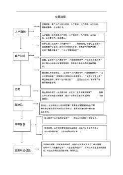 交房流程圖628