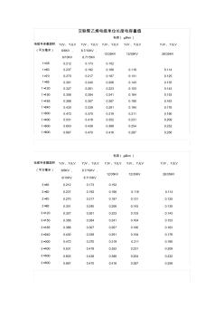 交联聚乙烯电缆单位长度电容量值