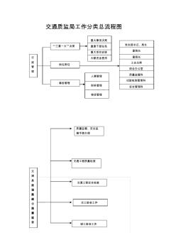 交通質(zhì)監(jiān)局管理工作分類總流程圖