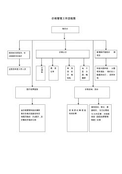 價格管理工作流程圖