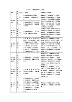 六大通用水泥的组成及性能