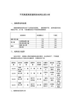 六安项目-超高层建筑的造价分析比较