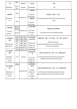 冷軋帶鋼分類、牌號(hào)、標(biāo)準(zhǔn)及用途一覽表 (2)