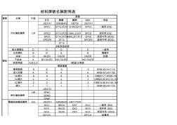 冷轧钢板材料牌号名称对照表