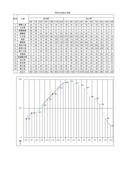 凯德山泉海项目二期工劳动力动态分面曲线 (2)