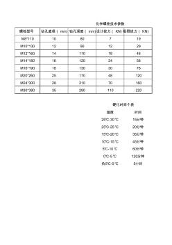 化学螺栓技术参数 (2)