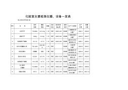 化验室主要检测仪器、设备一览表