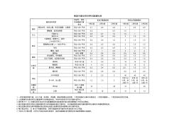 南昌市建设项目停车配建标准指标表