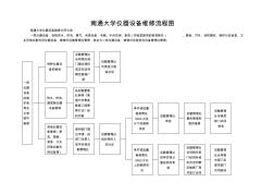 南通大學(xué)儀器設(shè)備維修流程圖