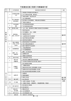 合肥市2017年市政基础设施工程竣工档案编报内容