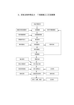 后张法施工工艺流程 (2)