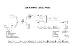 國有土地使用權(quán)拍賣出讓流程圖(1P)