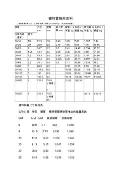 國標熱鍍鋅鋼管規(guī)格、尺寸理論重量表(20201009214903)