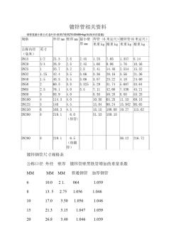 国标热镀锌钢管解释规格、尺寸理论重量表