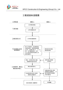 国际工程招投标流程图