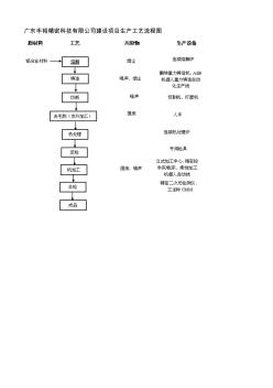 广东丰裕精密科技有限公司建设项目生产工艺流程图