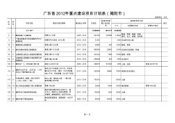 广东省2012年重点建设项目计划表(揭阳市)