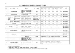 廣東省建設(shè)工程造價(jià)咨詢服務(wù)收費(fèi)項(xiàng)目和收費(fèi)標(biāo)準(zhǔn)表[粵價(jià)函(2011)742號(hào)]