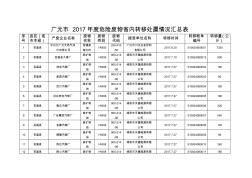 广元市2017年度危险废物省内转移处置情况汇总表