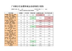 广州新沙五金塑料城业态结构统计报告