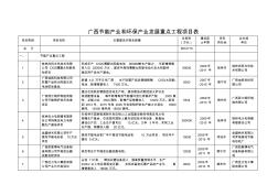 广西节能产业和环保产业发展重点工程项目表