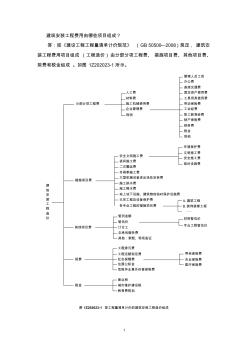 建筑安裝工程費(fèi)用由哪些項目組成