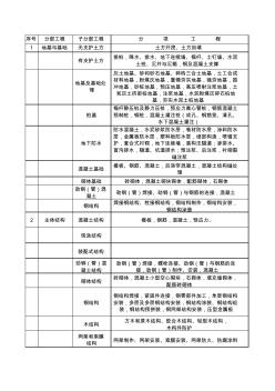 建筑工程中包括的分部分項工程