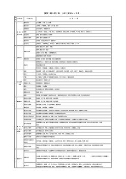 建筑工程分部工程、分项工程划分一览表