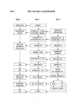 建筑工程方案设计招标管理流程图1