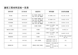 建筑工程材料送检一览表 (2)