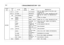 建筑工程檢驗(yàn)批隱蔽驗(yàn)收部位清單一覽表(附表一)