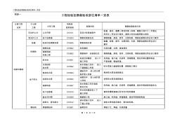 建筑工程檢驗(yàn)批隱蔽驗(yàn)收部位清單一覽表(附表一) (2)