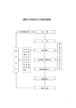 建筑工程消防设计审核流程图