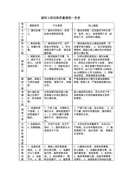 建筑工程消除質(zhì)量通病一覽表