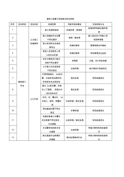 建筑工程重大危險源辨識與控制