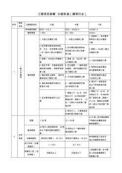 建筑工程項(xiàng)目劃分標(biāo)準(zhǔn)