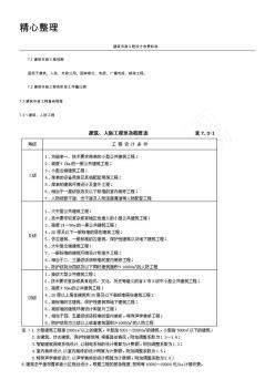 建筑市政工程設(shè)計收費標準