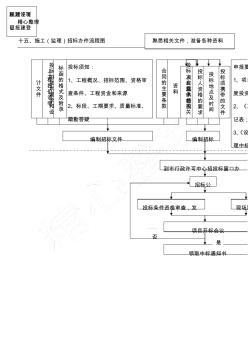 建筑施工(监理)招标办件规程图