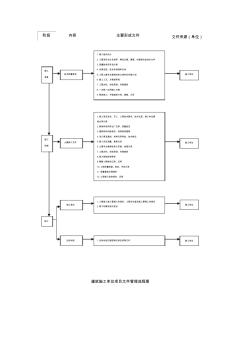 建筑施工单位项目文件管理流程图