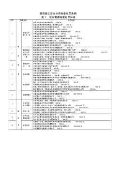 建筑施工安全分項檢查處罰條例