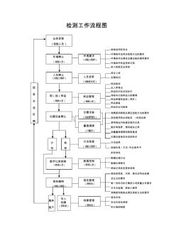 建筑材料試驗檢測工作流程圖概要