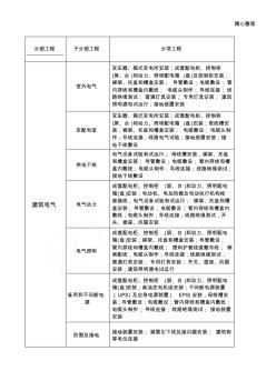 建筑電氣分部分項(xiàng)劃分(20201021175227)