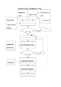 建筑采暖卫生与煤气工程质量监理的工作流程图