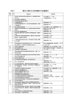 建设工程各方主体质量行为监督要点