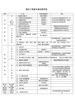 建設(shè)工程基本建設(shè)程序表