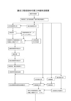 建设工程招投标服务流程图