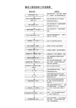 建设工程招投标工作流程图