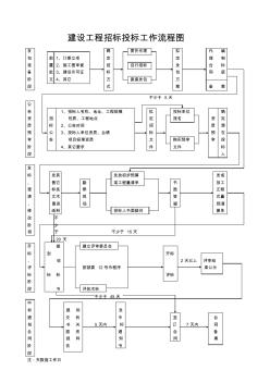 建设工程招标投标工作流程图